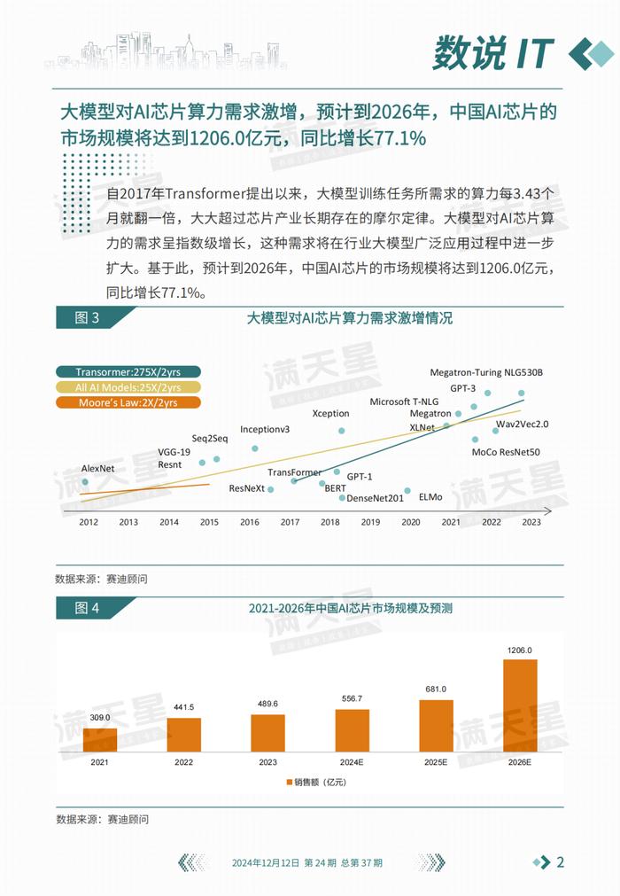 数说IT｜赛迪顾问：山止川行，风禾尽起——大模型驱动下国产AI芯片的提速之路（2024年第24期（总第37期））