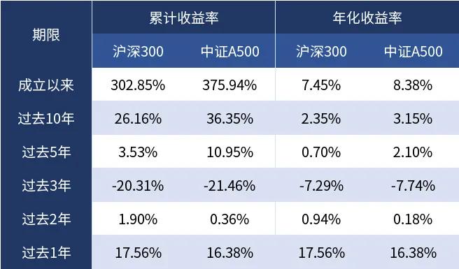 中证A500ETF和沪深300ETF，哪个更值得投资？