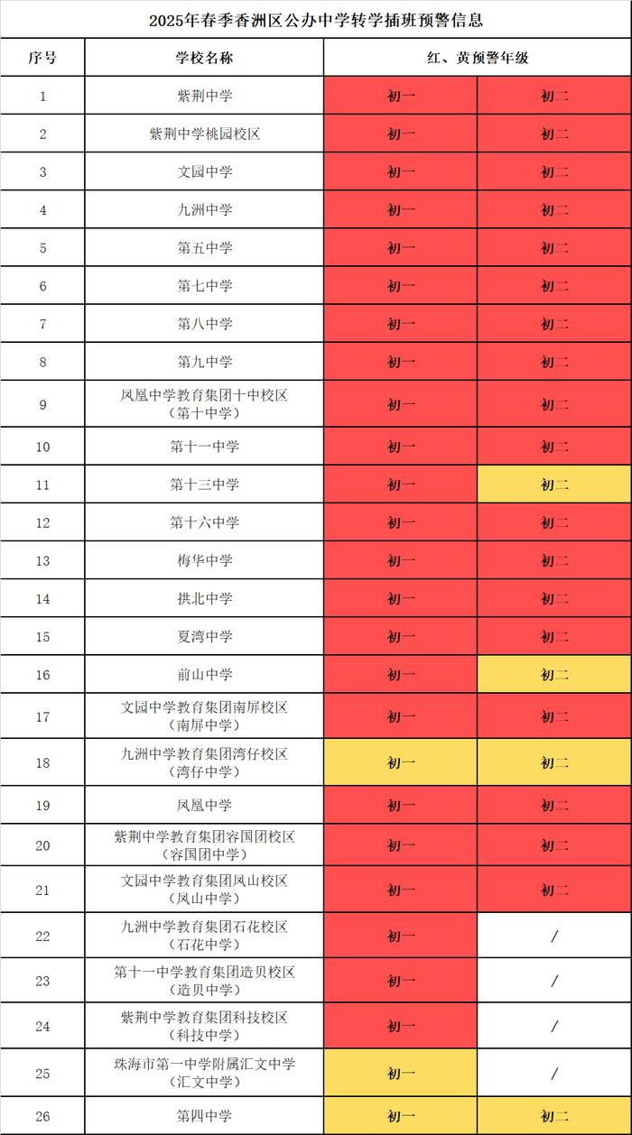 这些学校、年级学位紧张！香洲区发布转学插班预警