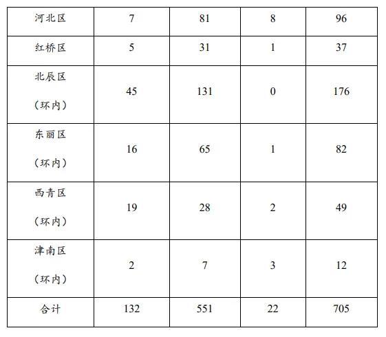 天津多区新增！具体点位→