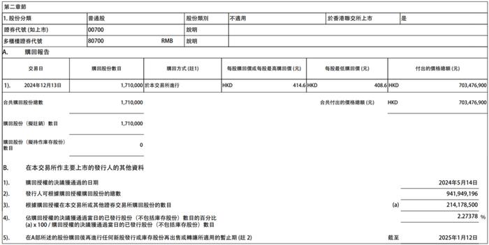 腾讯控股：今日耗资约7.03亿港元回购171万股公司股份