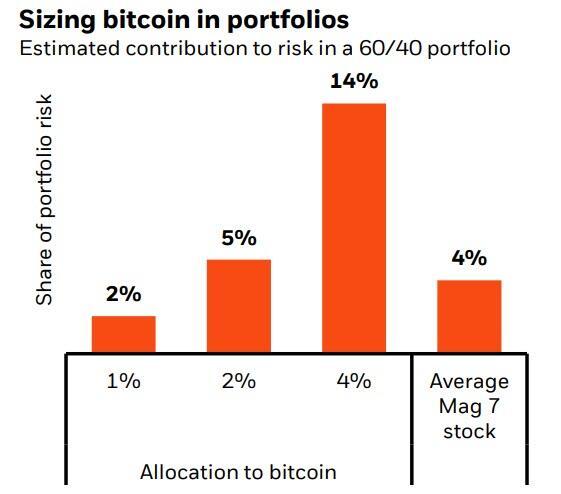 全球最大资管贝莱德：比特币占资产组合的2%是“合理的”