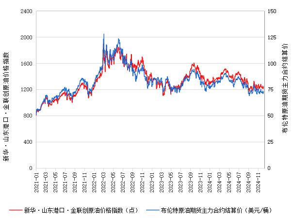 新华指数|12月12日山东港口原油现货价格指数下跌