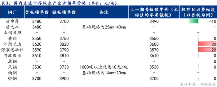 Mysteel日报：全国中厚板成交一般 预计下周中厚板价格窄幅波动