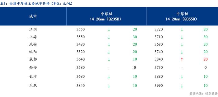 Mysteel日报：全国中厚板成交一般 预计下周中厚板价格窄幅波动