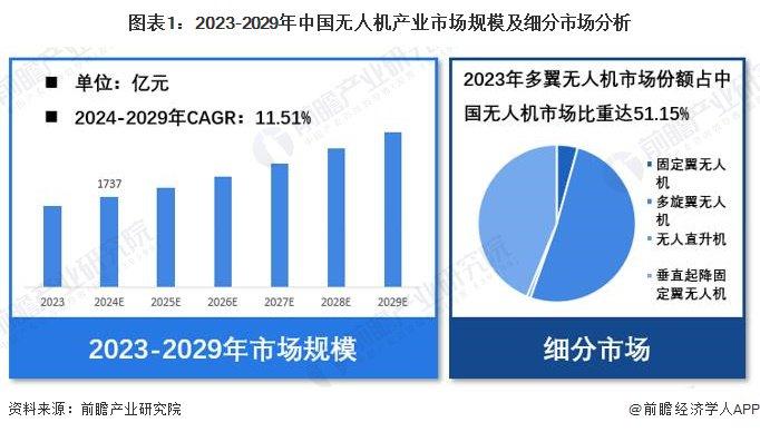 【无人机】行业市场规模：2024年中国无人机行业市场规模达1737亿元 多旋翼无人机市场份额占比超50%