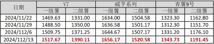 新华指数|北方一作区窖藏薯加倍出货 导致威宁洋芋产地出货价涨幅收窄