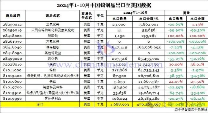 2025年1月1日生效！美国对中国部分钨产品进口关税提高到25%