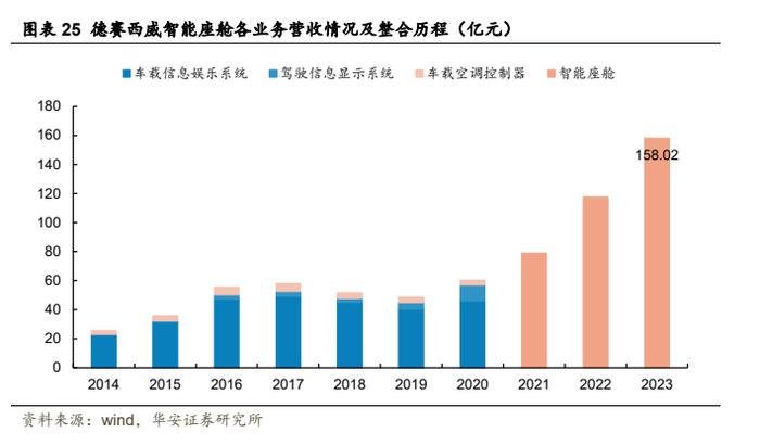 【华安证券·软件开发】德赛西威（002920）：汽车智能化规模再升级，国际化进程加速