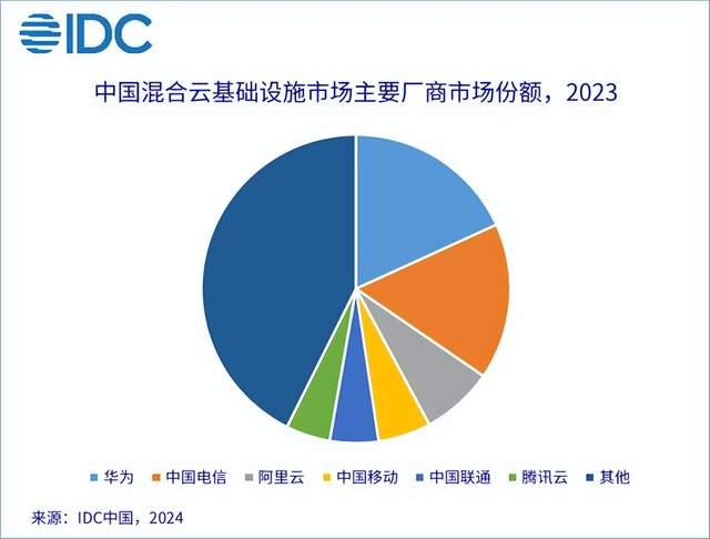 中国混合云市场Top 3：华为云，中国电信，阿里云