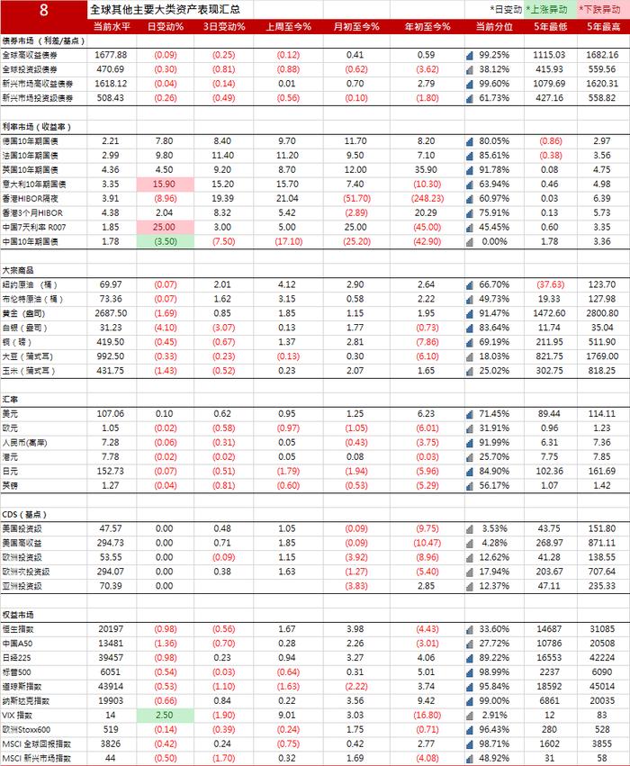 美国10年期国债收益率上涨5.67个基点，报4.3278%|全球主要大类资产表现汇总20241213