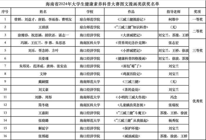 健康科普高校先行 海口经济学院发动新生代力量陪“杨贵妃”减肥