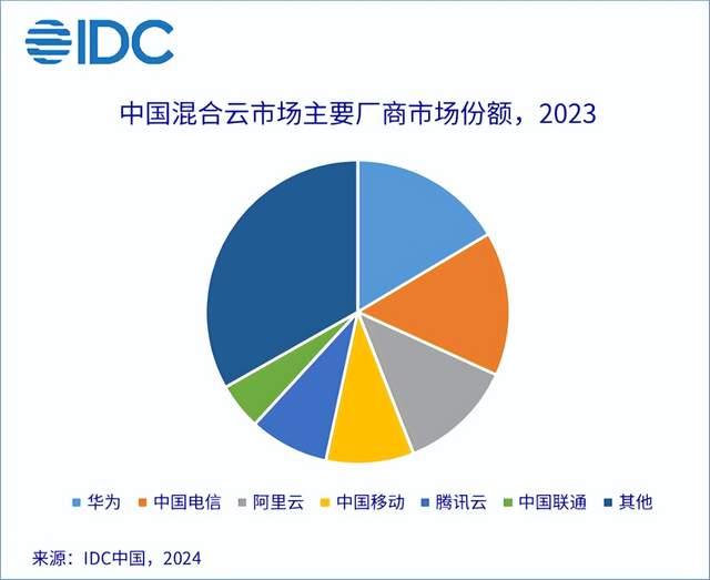 中国混合云市场Top 3：华为云，中国电信，阿里云