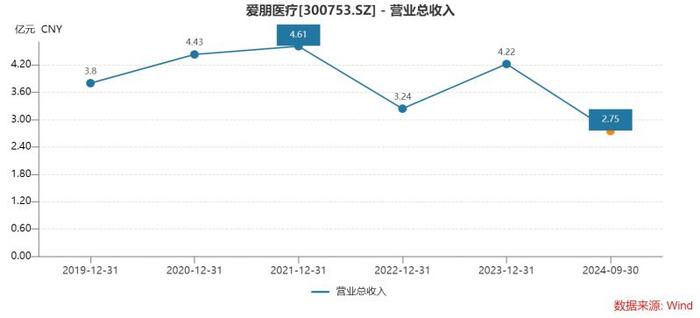 爱朋医疗理财迷局：“闲置资金”低收益投资，难掩债务承压与主业增长乏力