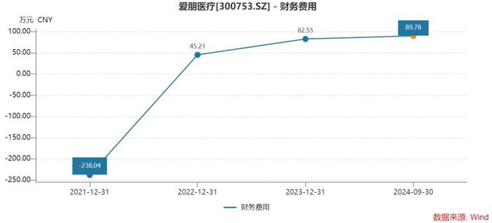 爱朋医疗理财迷局：“闲置资金”低收益投资，难掩债务承压与主业增长乏力