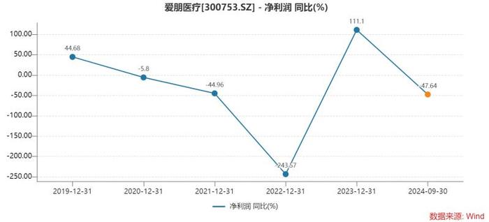 爱朋医疗理财迷局：“闲置资金”低收益投资，难掩债务承压与主业增长乏力