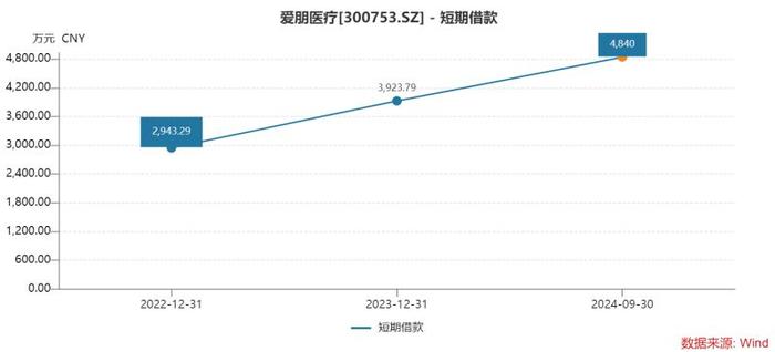 爱朋医疗理财迷局：“闲置资金”低收益投资，难掩债务承压与主业增长乏力