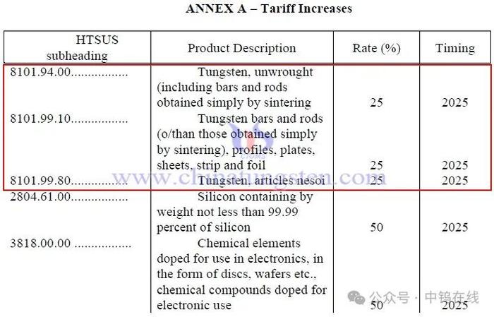 2025年1月1日生效！美国对中国部分钨产品进口关税提高到25%