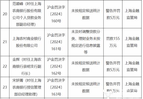 沪农商行及分行因信贷内控等被罚355万 行长顾建忠有何看法？