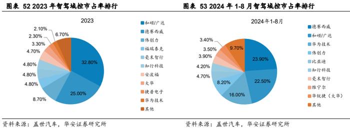 【华安证券·软件开发】德赛西威（002920）：汽车智能化规模再升级，国际化进程加速