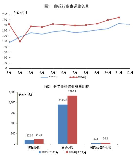 11月邮政行业业务收入同比增长11.2%