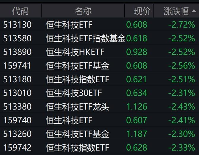 港股科技股走低，恒生科技相关ETF跌逾2%