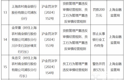 沪农商行及分行因信贷内控等被罚355万 行长顾建忠有何看法？