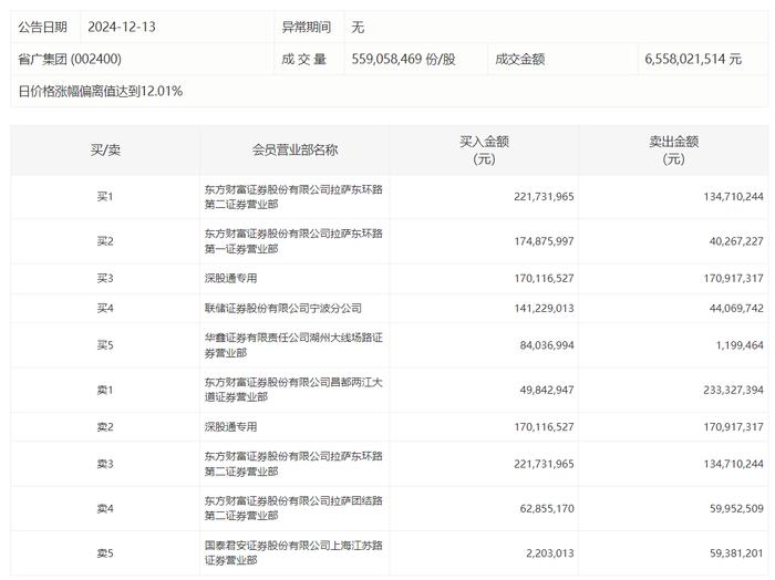 龙虎榜 | 省广集团今日涨停，章盟主净卖出5717.82万元