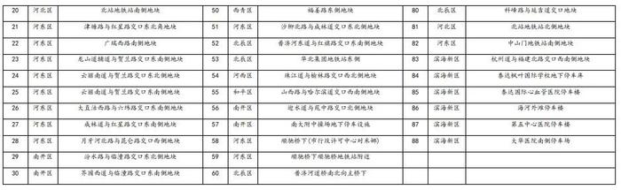 天津多区新增！具体点位→