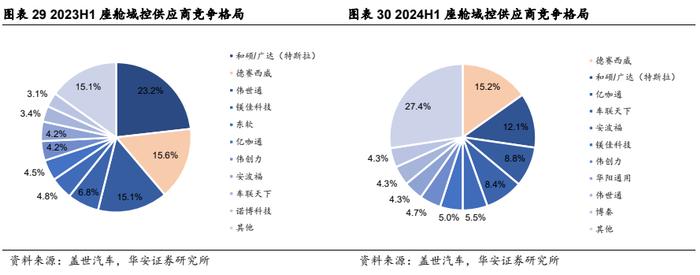 【华安证券·软件开发】德赛西威（002920）：汽车智能化规模再升级，国际化进程加速