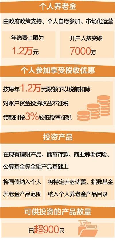 个人养老金制度将在全国范围内实施，开户人数突破7000万