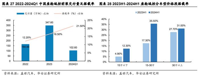 【华安证券·软件开发】德赛西威（002920）：汽车智能化规模再升级，国际化进程加速