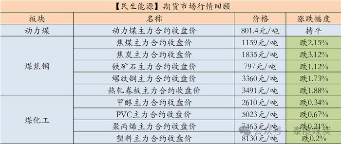 【民生能源 周泰团队】煤炭日报：2024年库兹巴斯煤炭产量预计将降至1.96亿吨，同比下降8.4%