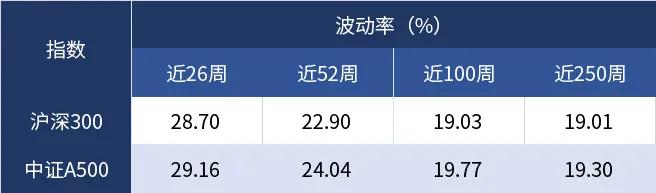 中证A500ETF和沪深300ETF，哪个更值得投资？