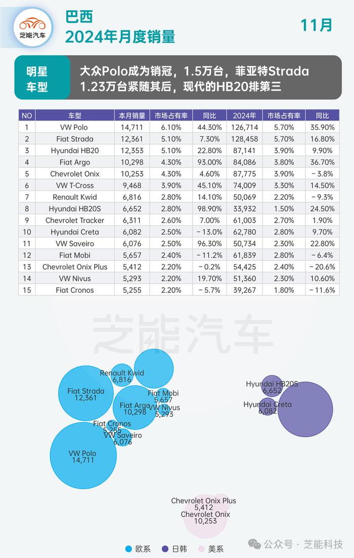 南美车市 | 巴西11月新车销量，同期最高！中国品牌增速显著