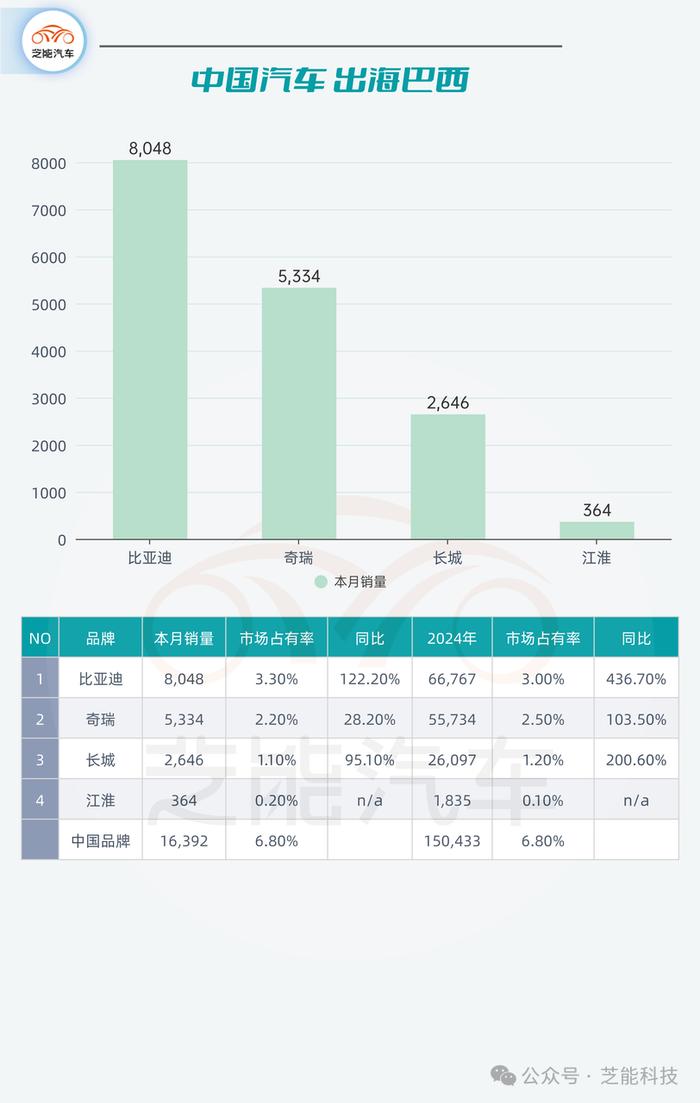 南美车市 | 巴西11月新车销量，同期最高！中国品牌增速显著