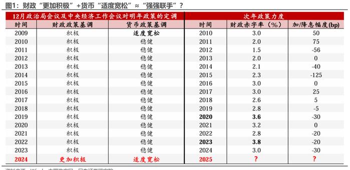 近3年重要会议对比：3大信号，9个方面的微妙变化！