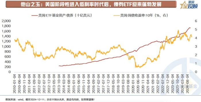 低利率时代下 重视长久期债券ETF的价值