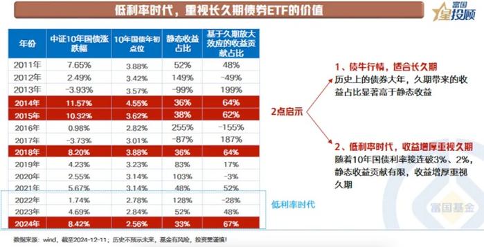 低利率时代下 重视长久期债券ETF的价值