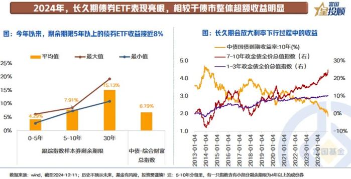 低利率时代下 重视长久期债券ETF的价值