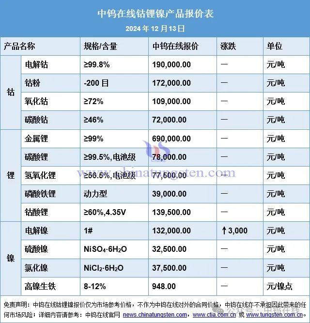 钴锂镍铁|钴粉、磷酸铁锂、硫酸镍最新价格