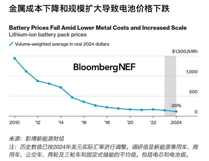 年度调研结果 | 2024年锂离子电池价格调研