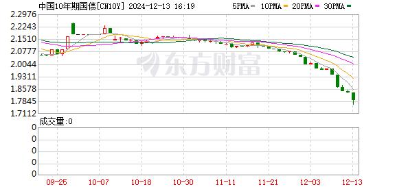 债市涨疯了！10年期国债收益率再次突破历史新低