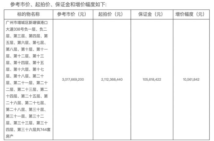 直降4.23亿！广州新塘TOD凯达尔再度上架拍卖，16.89亿起拍