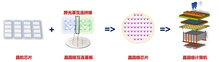 专访清华胡杨：开发晶圆级芯片，降低先进工艺依赖，通过系统重构大幅提升算力