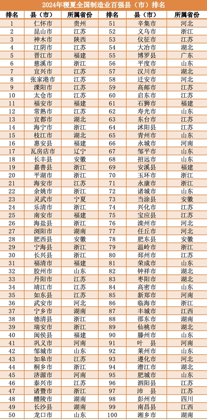 2024年全国制造业百强县（市）榜单发布：昆山排名第二，谁夺得了头筹？｜快讯