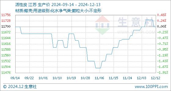 12月13日生意社活性炭基准价为11700.00元/吨