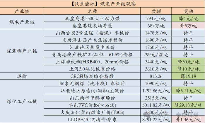 【民生能源 周泰团队】煤炭日报：2024年库兹巴斯煤炭产量预计将降至1.96亿吨，同比下降8.4%