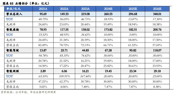 【华安证券·软件开发】德赛西威（002920）：汽车智能化规模再升级，国际化进程加速