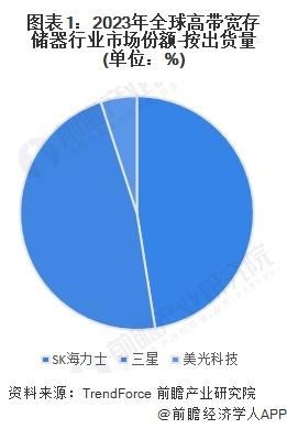 2024年全球高带宽存储器行业龙头企业分析 SK海力士：高带宽存储器市场份额排名第一【组图】